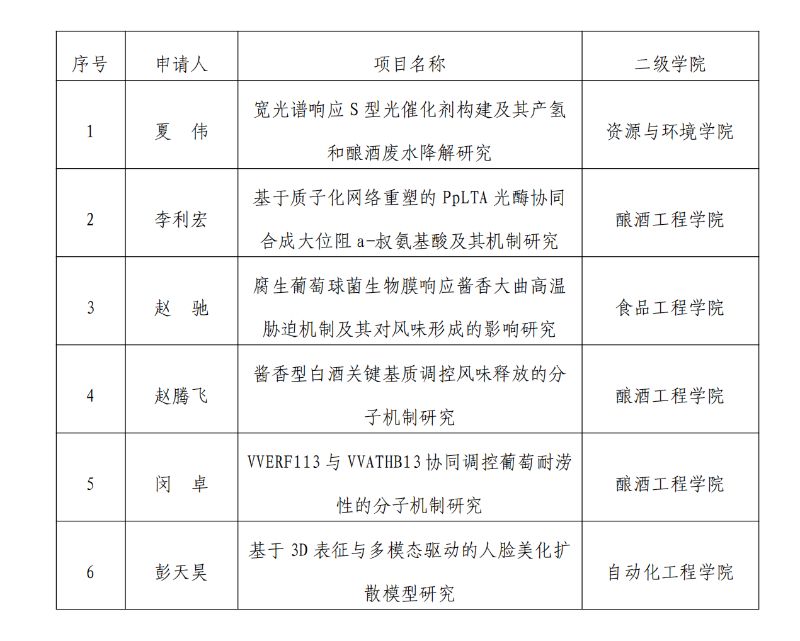 喜报 | 茅台学院获批6项2026年度国家自然科学基金项目