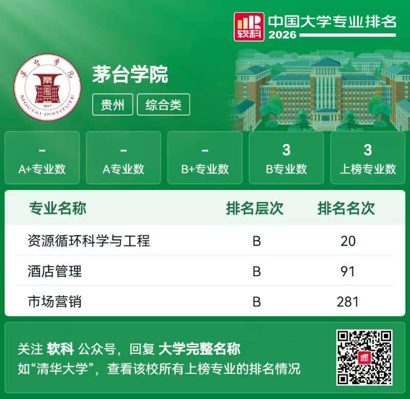 2026软科中国大学专业排名公布，茅台学院3个专业上榜