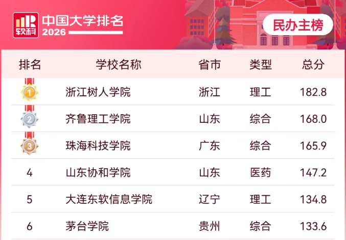 全国第六，贵州第一——2026软科中国民办大学排名，茅台学院又上榜了！