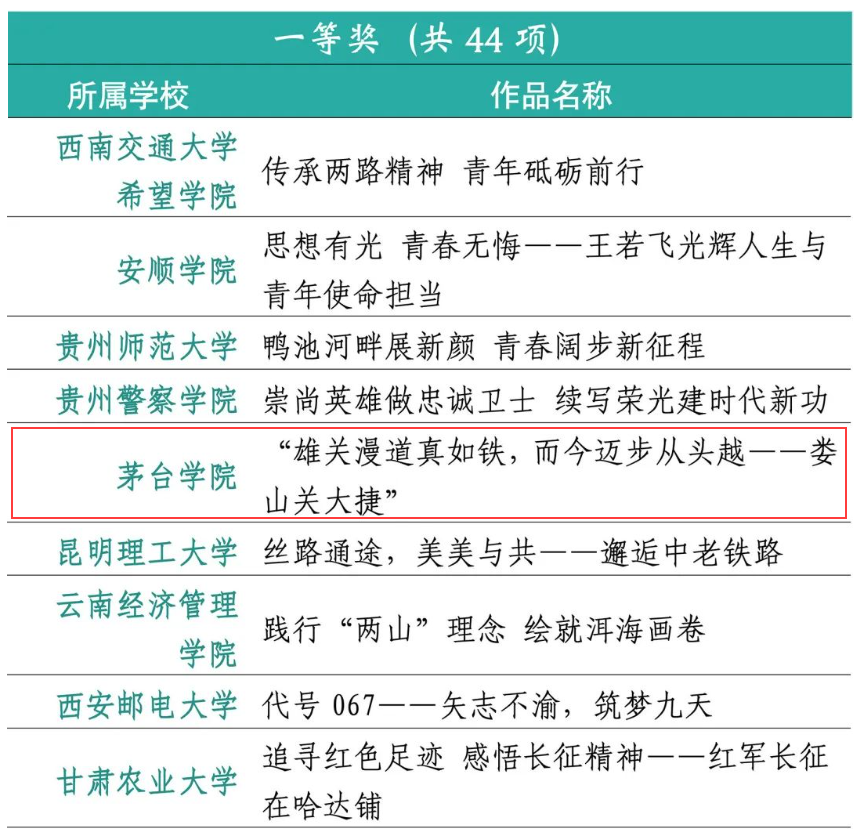 喜报：茅台学院分别荣获第七届全国高校大学生讲思政课公开课展示活动一等奖和第七届全国“我心中的思政课”大学生微电影大赛二等奖