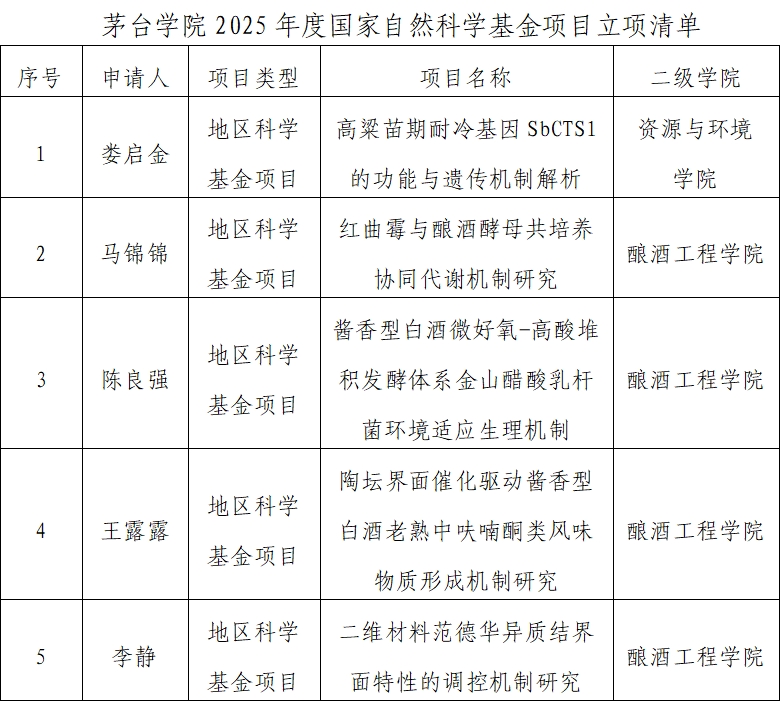 喜报 | 茅台学院获立2025年度国家自然科学基金项目5项
