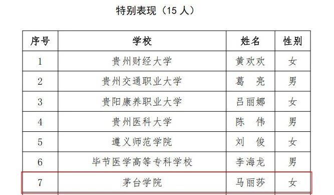 2026年贵州省高校辅导员素质能力提升训练，茅台学院辅导员表现突出